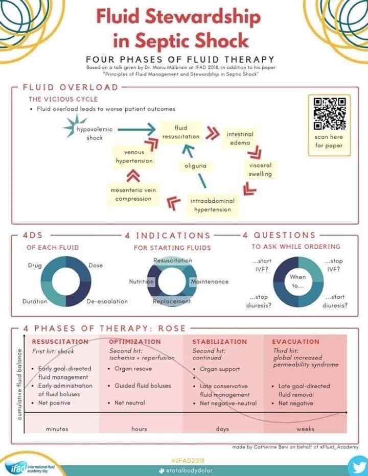 drsthanus's tweet photo. Fluid stewardship in septic shock.

Dr. Catherine Beni @totalbodydolor https://t.co/N3TIQgr7Xo