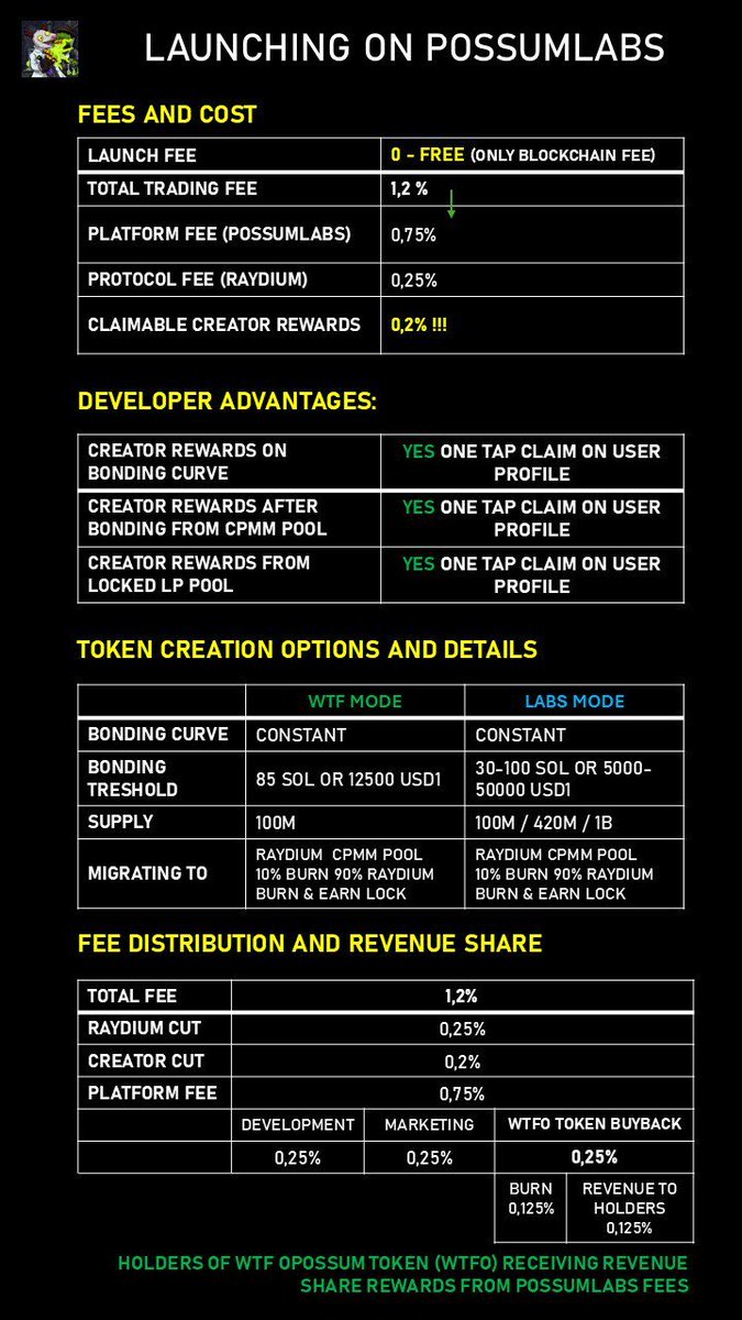 POSSUMLABS.WTF &amp; $WTFO Utility Profit 💲 Share Token 🔜💯🔜 WHITELISTED ON PHANTOM COME SEE OUR SUPERIOR 4X REWARDS FOR DEVELOPERS &amp; ONE 🥇 &amp; ONLY FEE DISTRIBUTION &amp; PLATFORM TRACKING DASHBOARD IN INDUSTRY!!!!! Pump Fun &amp; Let’s Bonk CANNOT Compete! ⚡️🙌🏻🎃🙌🏻⚡️
Website: