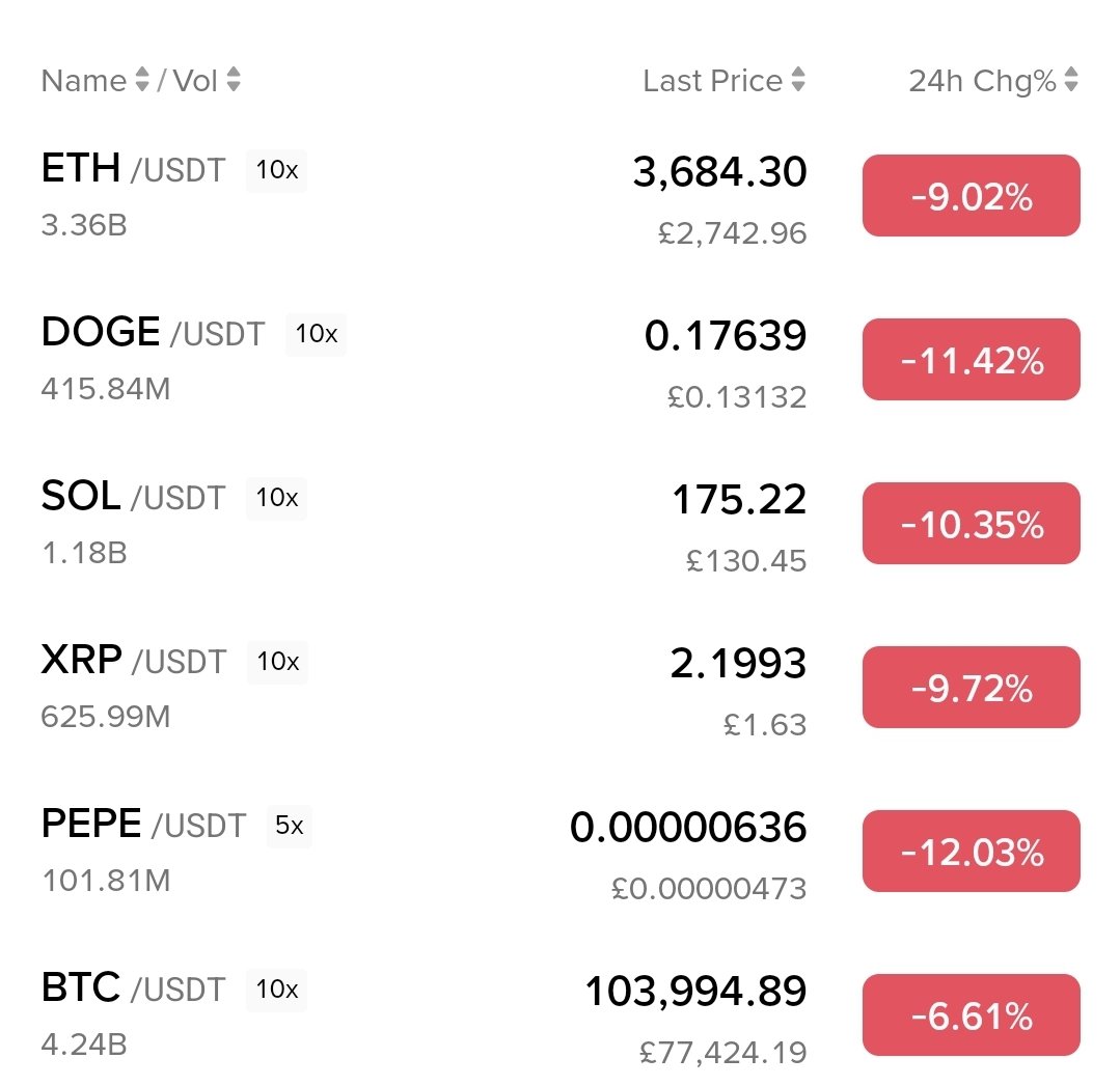 JordynUwe232323's tweet photo. WTF happened to #UPTOBER ???
Bloodbath 😕
#Xrp #Btc #Eth #Doge #Sol #Crypto #BoycotBinance https://t.co/UHFDjWtQkz