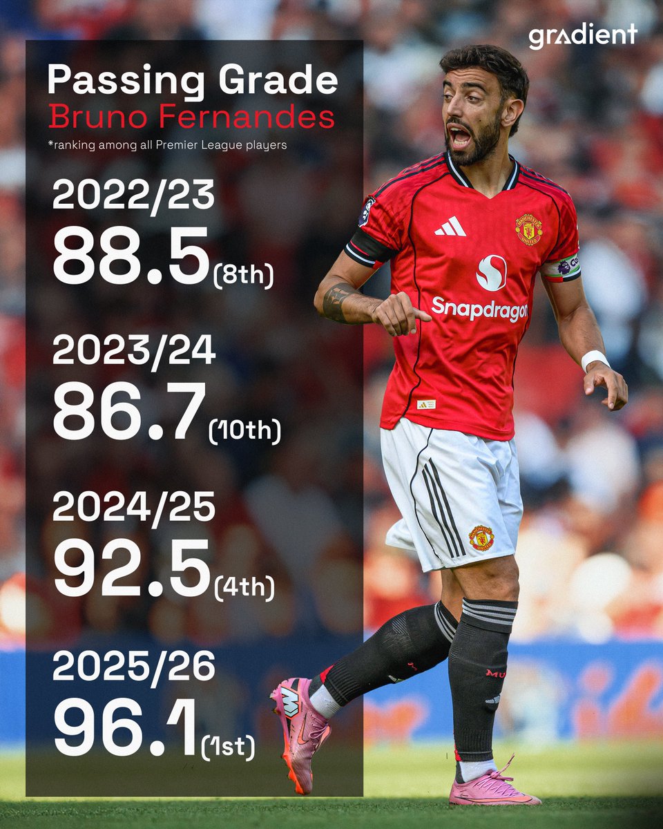 Gradient_Sports's tweet image. Bruno Fernandes has been the most consistent passer in our historical Premier League data set

He ranks inside the top 10 among all players for 4 consecutive seasons 📈🎯

#MUFC