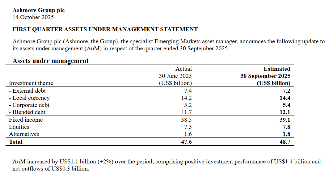 $ASHM.L #ASHM #Ashmore Q1'2026 Trading Update: 
* +2% seq. in AuM. +1.4B Inv. Perf -0.3B outflows
* Net Inflows in Local Currency, Equities and Alternatives (ATH in Alts)
* Reduction in External Debt

3 Q's in a row increasing AuM modestly, but flows not showing yet...