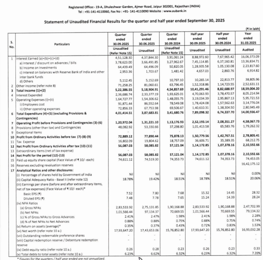 gaze_observer's tweet photo. AU Small Finance Bank Limited Q2 FY26 Results:-
PAT 560.87 Cr vs 571.21 Cr
(-1.81% YoY & -3.44% QoQ)
GNPA 2.41% vs 1.98% YoY & 2.47% QoQ
NNPA 0.88% vs 0.75% YoY & 0.88% QoQ
#Q2Results #Q2FY26 #stockmarket #nifty
#AUsmall https://t.co/sIrn8sl9N8