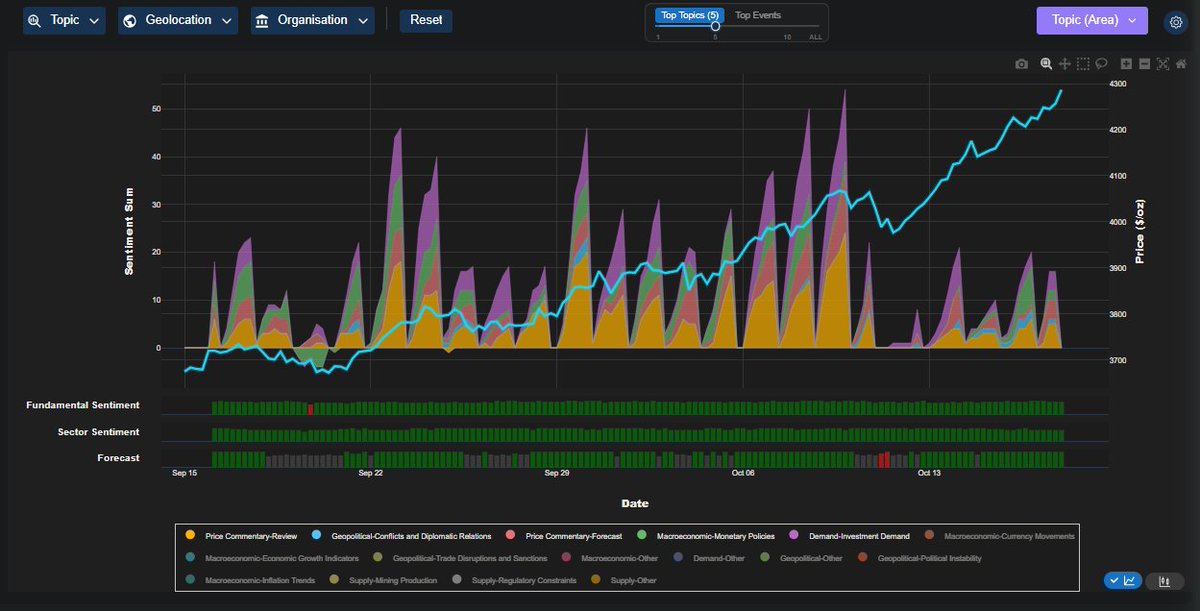 PermutableAI's tweet image. 4/5: Our sentiment breakdown reveals why gold keeps climbing: safe-haven demand, shifting positioning, and uncertainty ahead.

See the full analysis: permutable.ai/global-economi…

#SentimentAnalysis #Gold #MacroIntelligence #GlobalEconomy #TradingInsights #MarketSentiment
