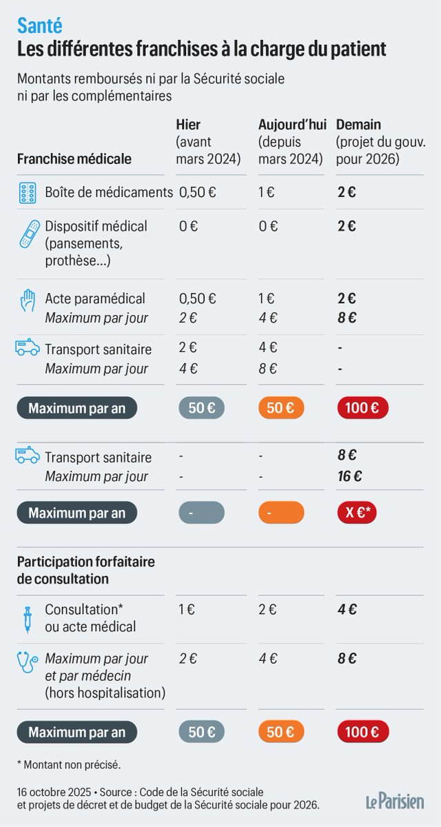 🩹 Le gouvernement souhaite non seulement augmenter les sommes à la charge des patients quand ils achètent des médicaments ou voient leur médecin, mais aussi… les étendre à d'autres produits et praticiens : "Nous sommes indignés !". ⤵️ <a href="/le_Parisien/">Le Parisien</a>

1/6

leparisien.fr/societe/sante/…