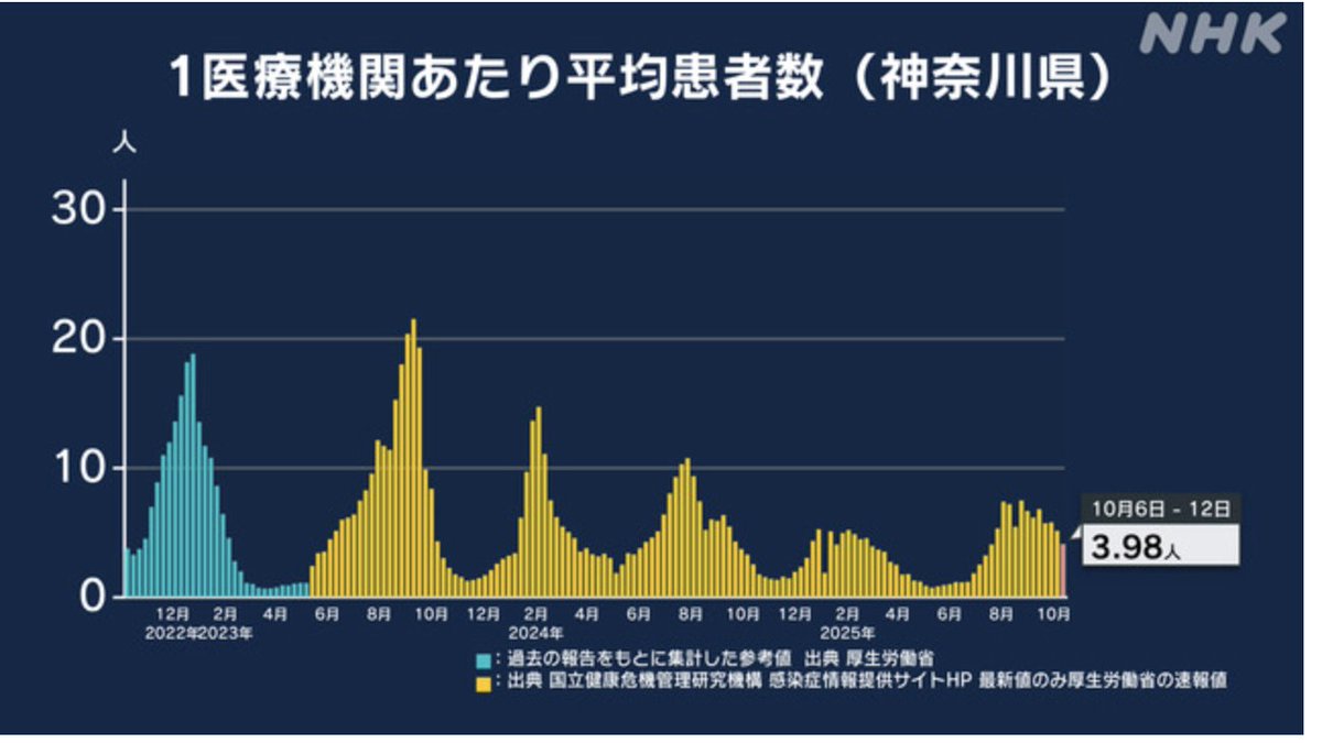 神奈川のコロナ減ってきてるとはいえ多いな