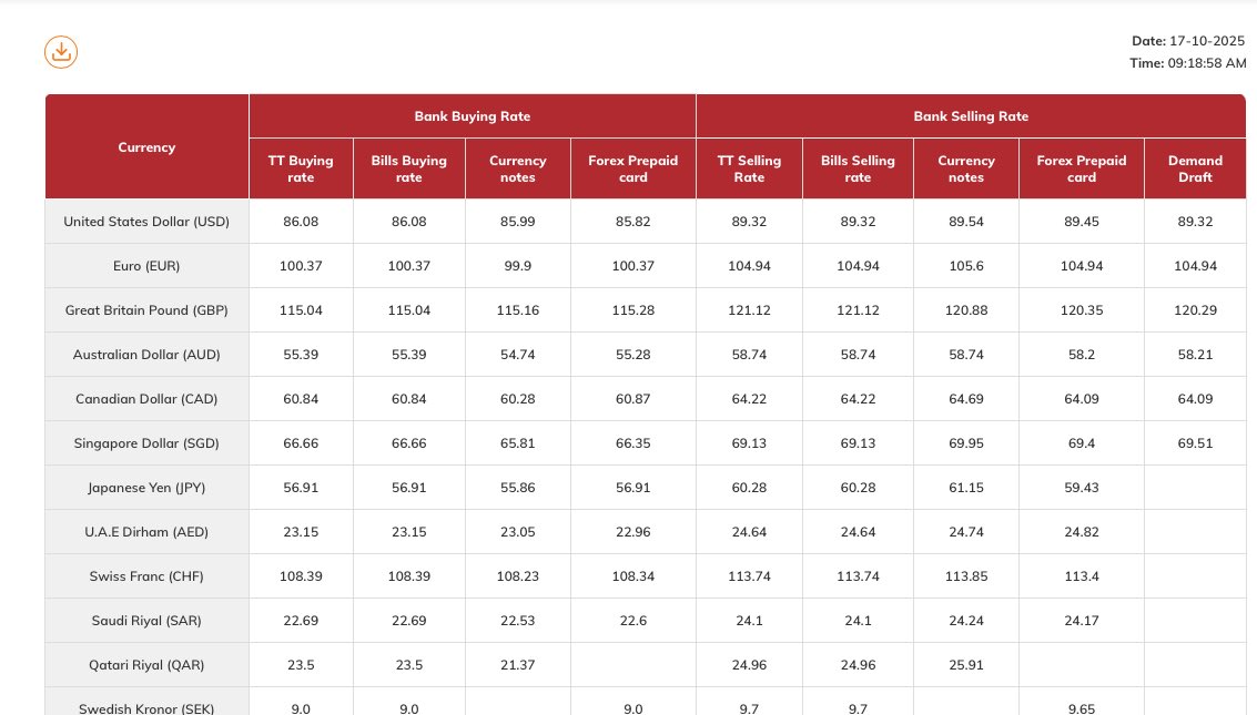 Please go through the exchange rates before harping about accuracy. Don’t try to bash people if they go against the grain of thought of the masses. This is the rate card as of today at which transactions are made.
Tell me if I should shove down more accurate facts.