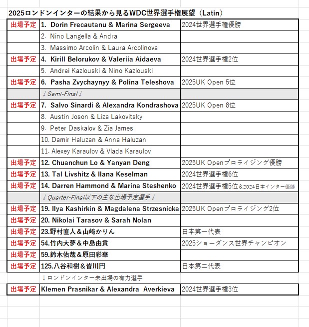 PairDanceLover's tweet image. 明日から開幕のWDC世界選手権2025。
直近開催のロンドンインターの順位から、世界選手権展望のための資料を作りましたので、アップします。
有力選手の順位予想に、また日本代表選手らの活躍を祈ってチェックしてみてください。
間違いがあったらごめんなさい。
#WDC世界選手権
#幕張に世界が舞う