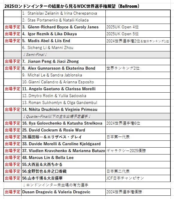 PairDanceLover's tweet image. 明日から開幕のWDC世界選手権2025。
直近開催のロンドンインターの順位から、世界選手権展望のための資料を作りましたので、アップします。
有力選手の順位予想に、また日本代表選手らの活躍を祈ってチェックしてみてください。
間違いがあったらごめんなさい。
#WDC世界選手権
#幕張に世界が舞う