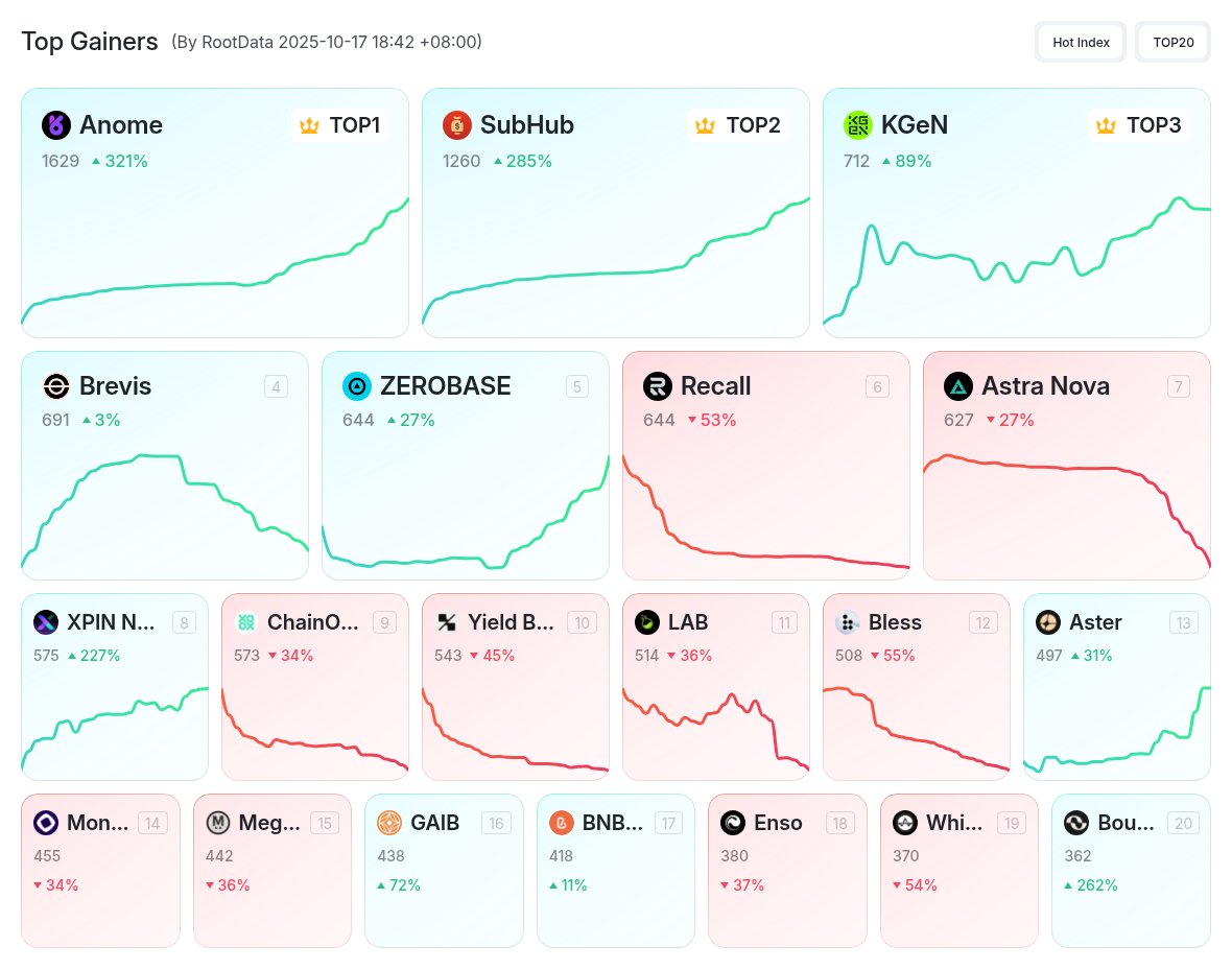 RootDataCrypto's tweet image. 🚨 How’s your crypto mood today?
🐂 still feeling bullish idgaf
🐻 feeling pretty bearish ngl
🫠 just surviving