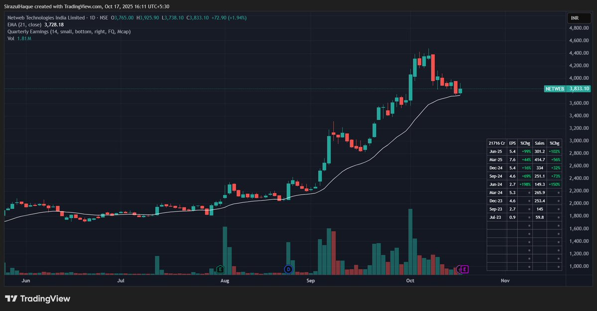 Haque_Siraz's tweet image. #Netweb trying to reverse from 21 EMA
No Reco, DYDD