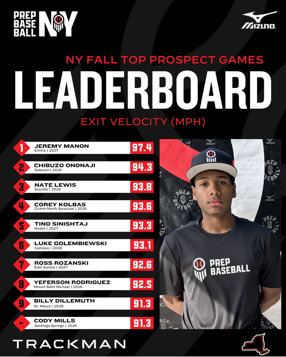 PrepBaseballNY's tweet photo. 📊 NY Fall Top Prospect Games ➡️ Top Performers

▪️ Top Exit Velo
▪️ Top Fastball Velo
@TrackManBB

⬇️Full Stat Release &amp; Leaderboards⤵️
🔗 https://t.co/SfClIZHltY https://t.co/EqwCJ3x8f0