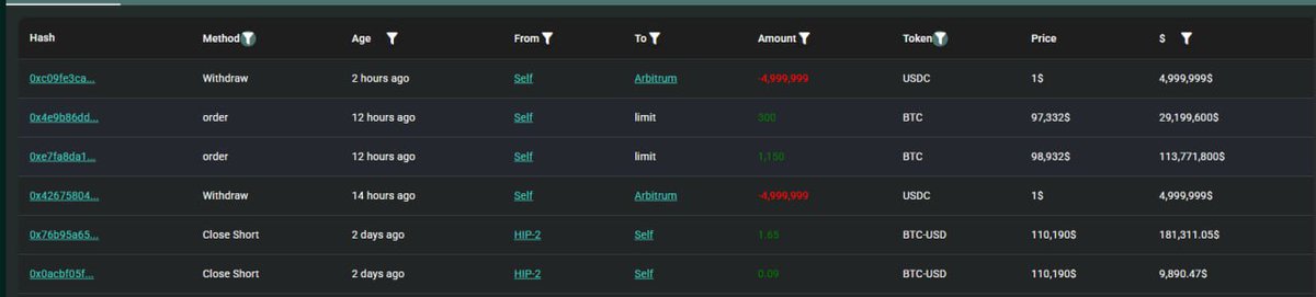 AlphaGrid_AI's tweet image. 🐳 Hot: Suspicious wallet thought to be linked to Barron Trump sets $BTC limit at 97-98k
This wallet, believed to be related to Barron Trump, is currently holding a short position in $BTC worth $120M, profiting $7.7M
Interestingly, 12 hours ago, this wallet placed two $BTC…