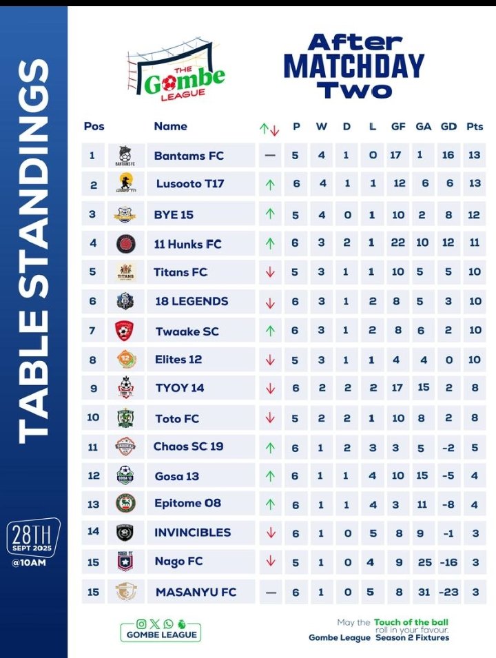 We are just 3 points from where we are supposed to be.
Pull up <a href="/Gombenians/">Gombe League</a> on the 26th to witness us rewrite history.