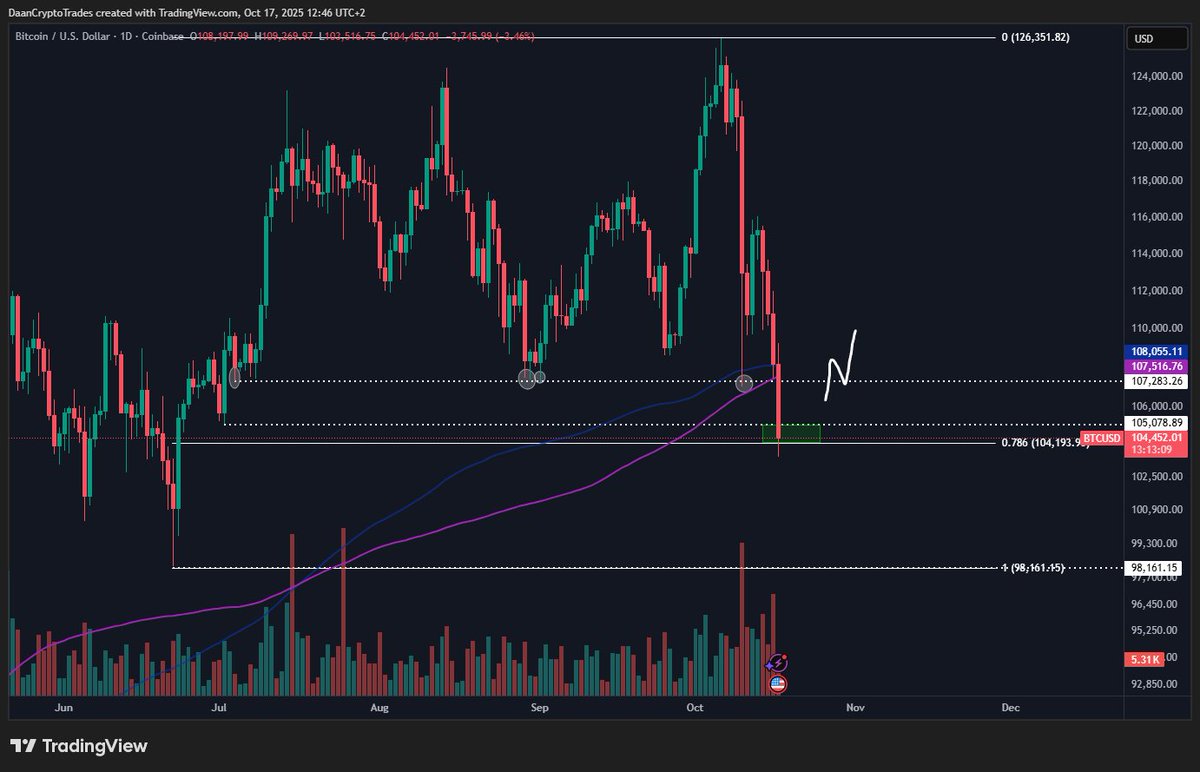 DaanCrypto's tweet image. $BTC Losing its Daily 200MA & EMA for the first time since April.
With that, also the local support level at ~$107K is lost.
Now testing the .786 fibonacci retracement level from this move up and also when measuring from the wick on other exchanges. Coinbase pair didn't go as…