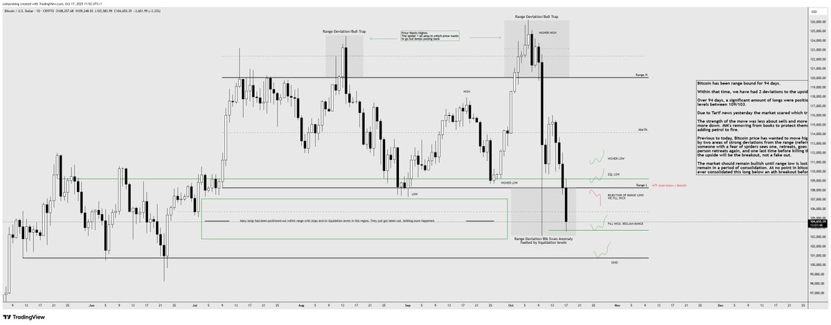 Not much has changed. We filled the wick here. Now would be a good place to move up from and reclaim the range at 108.

Even a little lower is fine.

Loose 100k and we probably see 87K and then reclaim higher ranges.