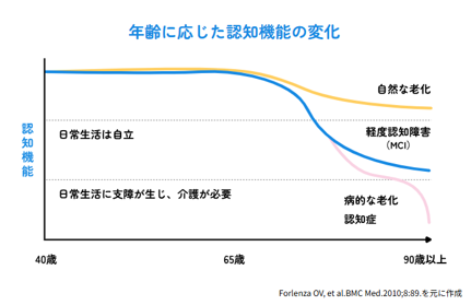 MCIって聞いたことがありますか？ MCI（軽度認知障害）は、年齢相応の