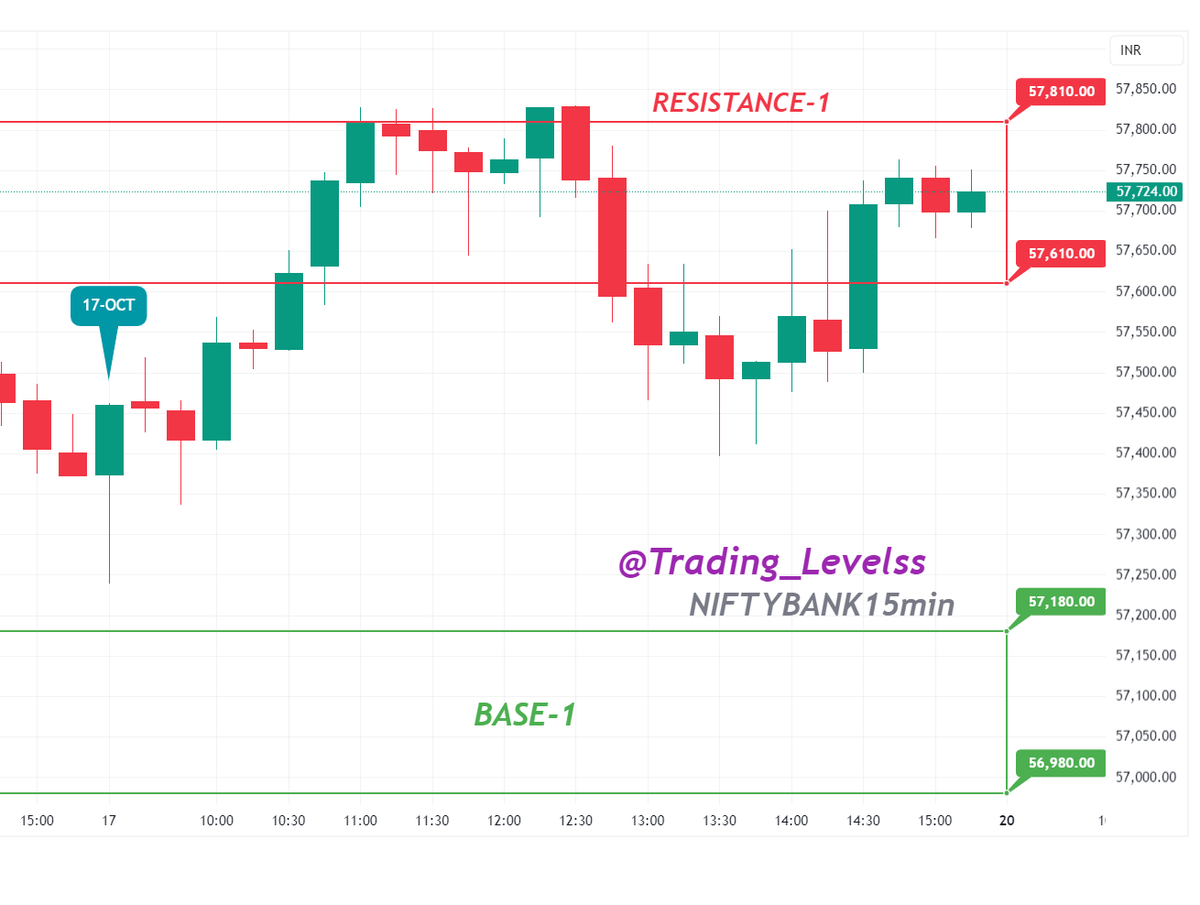 Trading_Levelss's tweet image. #performance of our #Levels (17-OCT)
Bulls Extend Gains Riding Festive Tailwinds!!
Nifty hit a high of 25781, closed near ATH zones at 25709, up 0.49%.
BN climbed to a new ATH of 57830, ended at 57713, up 0.51%.
Finnifty scaled a fresh peak of 27597, closed at 27538, up 0.57%.