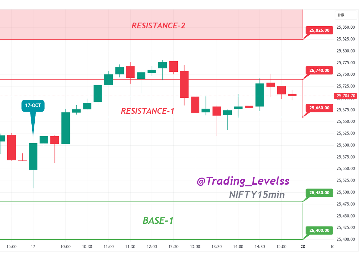 Trading_Levelss's tweet image. #performance of our #Levels (17-OCT)
Bulls Extend Gains Riding Festive Tailwinds!!
Nifty hit a high of 25781, closed near ATH zones at 25709, up 0.49%.
BN climbed to a new ATH of 57830, ended at 57713, up 0.51%.
Finnifty scaled a fresh peak of 27597, closed at 27538, up 0.57%.