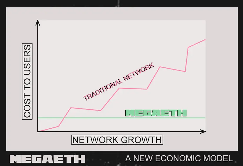 Drowranger (@drowrangerxyz) on Twitter photo on top of this <a href="/megaeth_labs/">MegaETH</a> introduced USDm, a native stablecoin to power those real-time apps
with USDm MegaETH redirects value from financial yield rather than users to fund the network
as network costs increase from growth, there's no need to raise fees on users to remain on top of this <a href="/megaeth_labs/">MegaETH</a> introduced USDm, a native stablecoin to power those real-time apps
with USDm MegaETH redirects value from financial yield rather than users to fund the network
as network costs increase from growth, there's no need to raise fees on users to remain