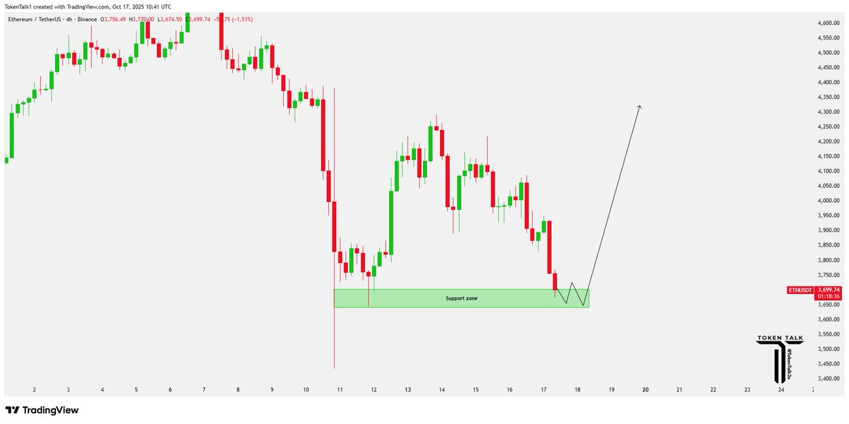 Support must hold. Look for the $ETH reversal structure.