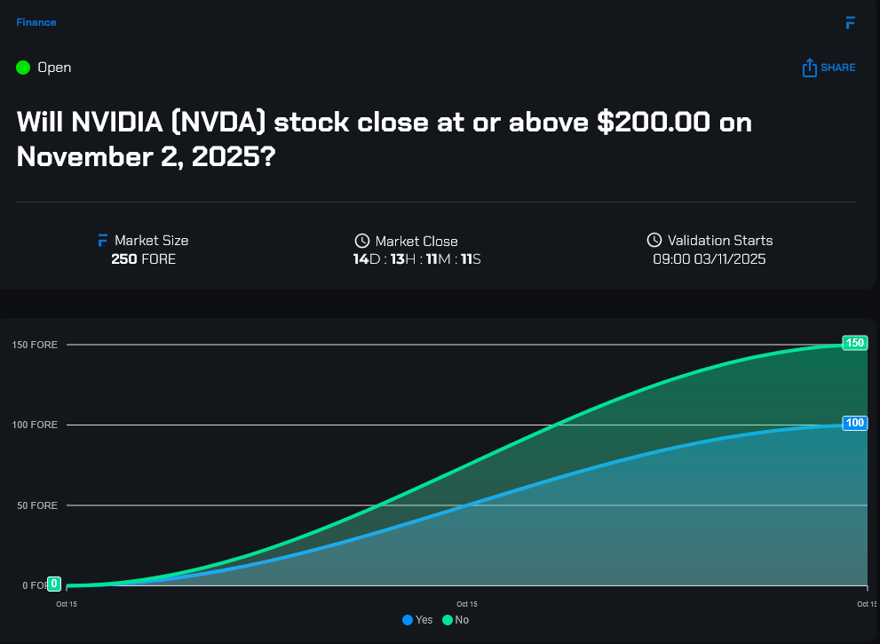 FORE_Predict's tweet image. Analysts have set the target, Will @nvidia ($NVDA) stock close at or above $200.00 on November 2, 2025? Our market shows a 40/60 split! Predict the outcome for a chance to win $FORE tokens! Participate here▶️app.forepredict.io/categorical_ma… 
$NVDA #predict #FOREPredict #predictionmarket…