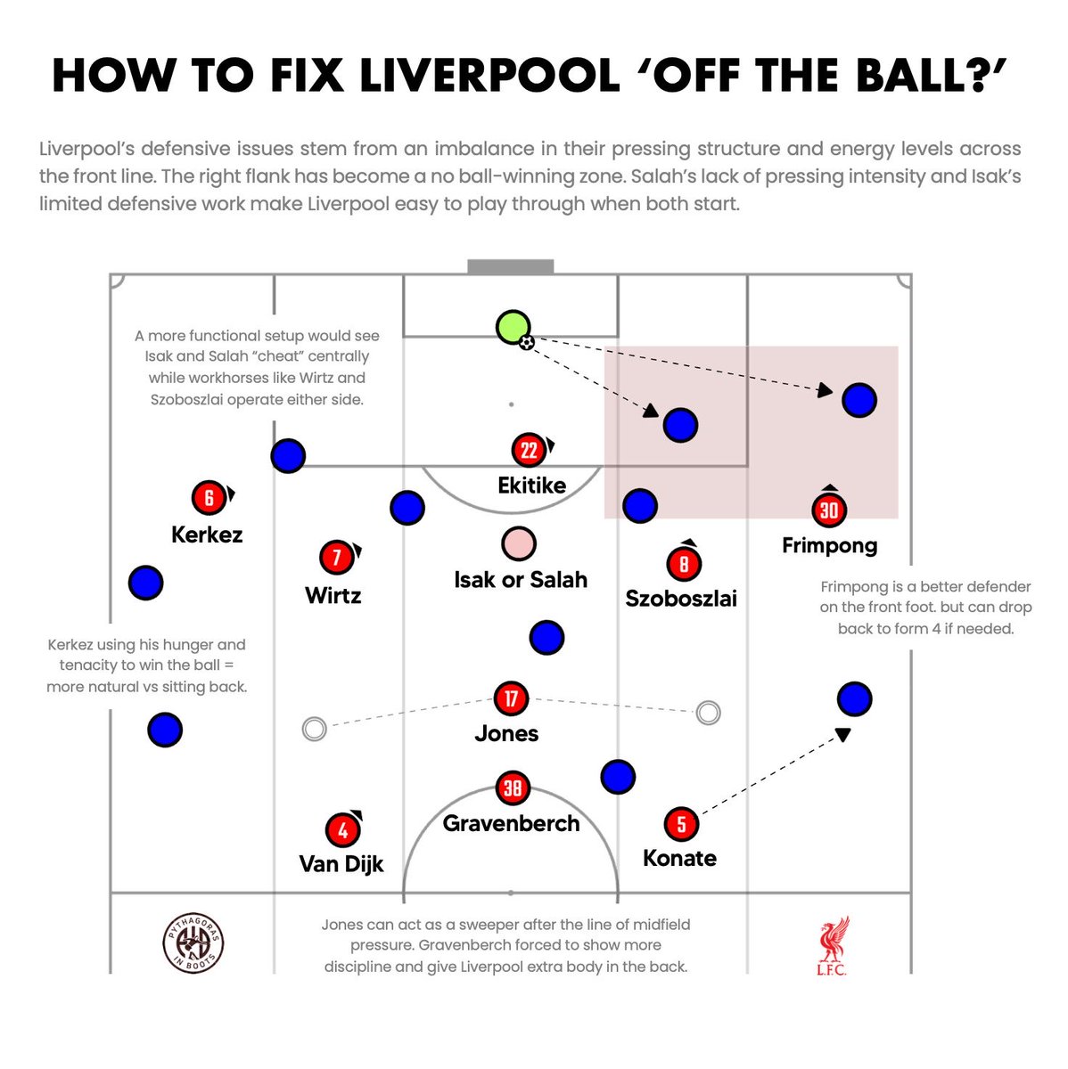 pythaginboots's tweet image. Fixing Liverpool’s Off The Ball Issue (Pt 1)
➡️ 3-1-4-2/4-2-2-2 pressing structure
➡️ Salah and Isak can’t co-exist
➡️ Bradley/Frimpong to solve RHS press
➡️ Gravenberch needs more discipline
➡️ Macca not fit enough for now
➡️ Part 2 we look at midblock alternative
#LFC