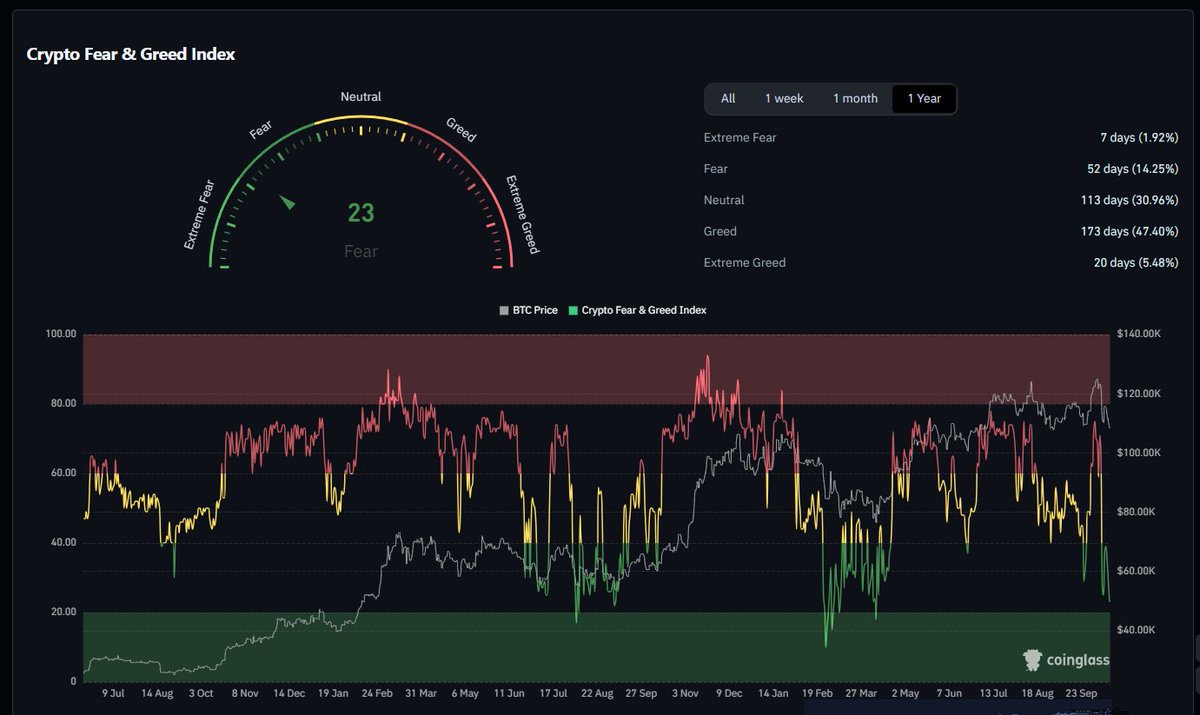 Crypto Fear and Greed index down to 23 - near the bottom of the FEAR range.  Last time the market sentiment was this low was April 2025 with the Trump  tariff stuff.