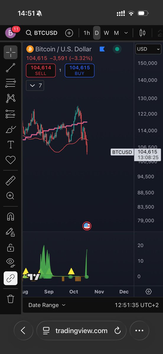 W końcu mamy jakieś reakcje na btcusd:bitstamp. 

Możliwe odreagowanie w górę.

Fajnie by było pod koniec miesiąca płynnie z tej pozycji long na wzrost dominacji przejść w shorta x2 na btc.