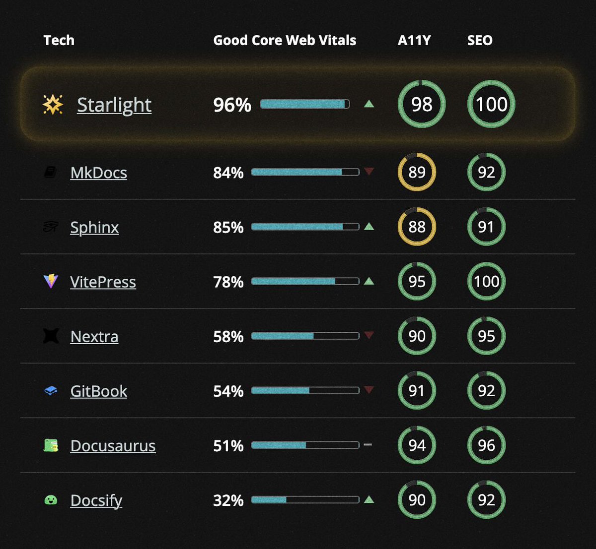 astrodotbuild's tweet image. Need for speed?
Astro’s docs framework Starlight is fastest in its class according to real-world user data 🚀