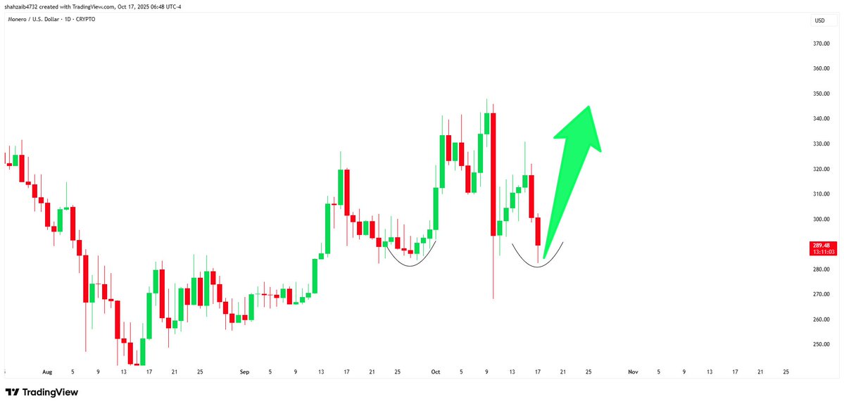 $XMR is forming an Inverse H&amp;S. Get ready for the breakout. 🚀