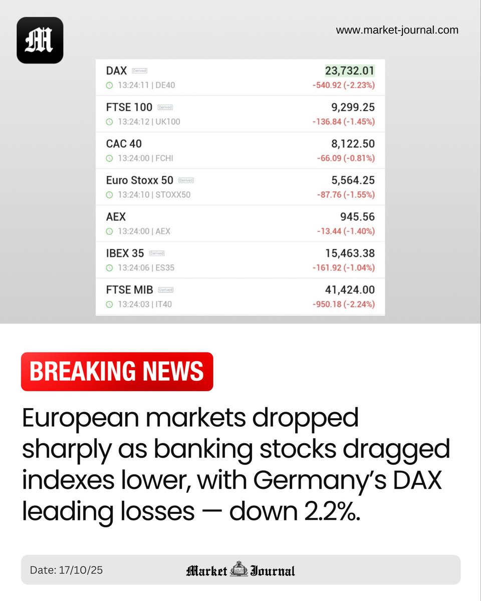 MarketJournalX's tweet image. 🇪🇺 European markets dropped sharply as banking stocks dragged indexes lower, with Germany’s DAX leading losses — down 2.2%.

#Europe #FTSE #DAX #CAC #AEX #IBEX