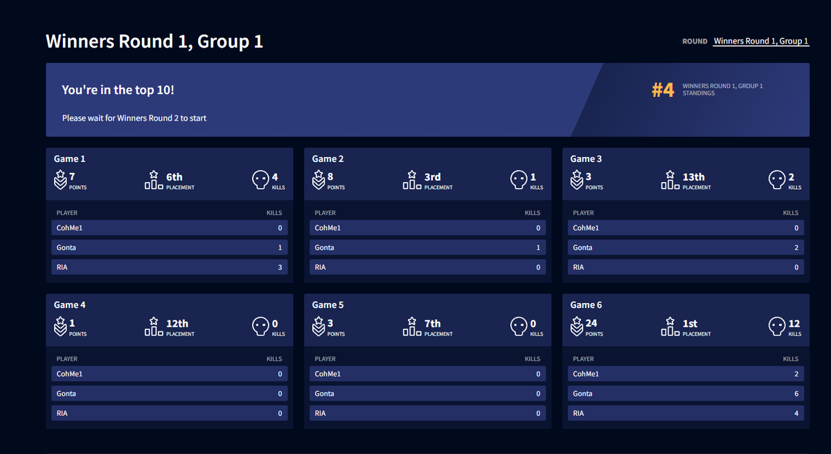 janguruChampion's tweet image. 何とか上がれました😱