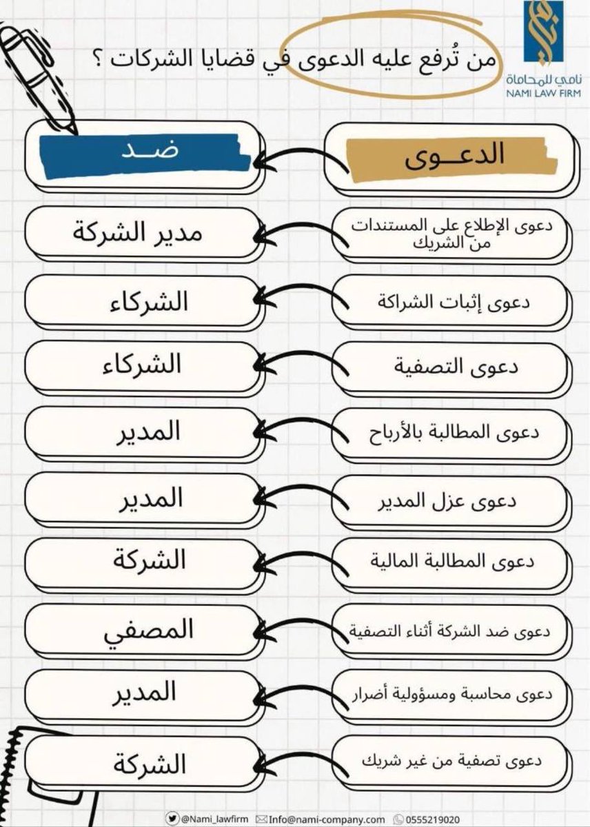قضايا الشركات - من ترفع عليه الدعوى؟

الصورة توضح لك من هو خصمك في أشهر الدعاوى القضائية المتعلقة بالشركات.