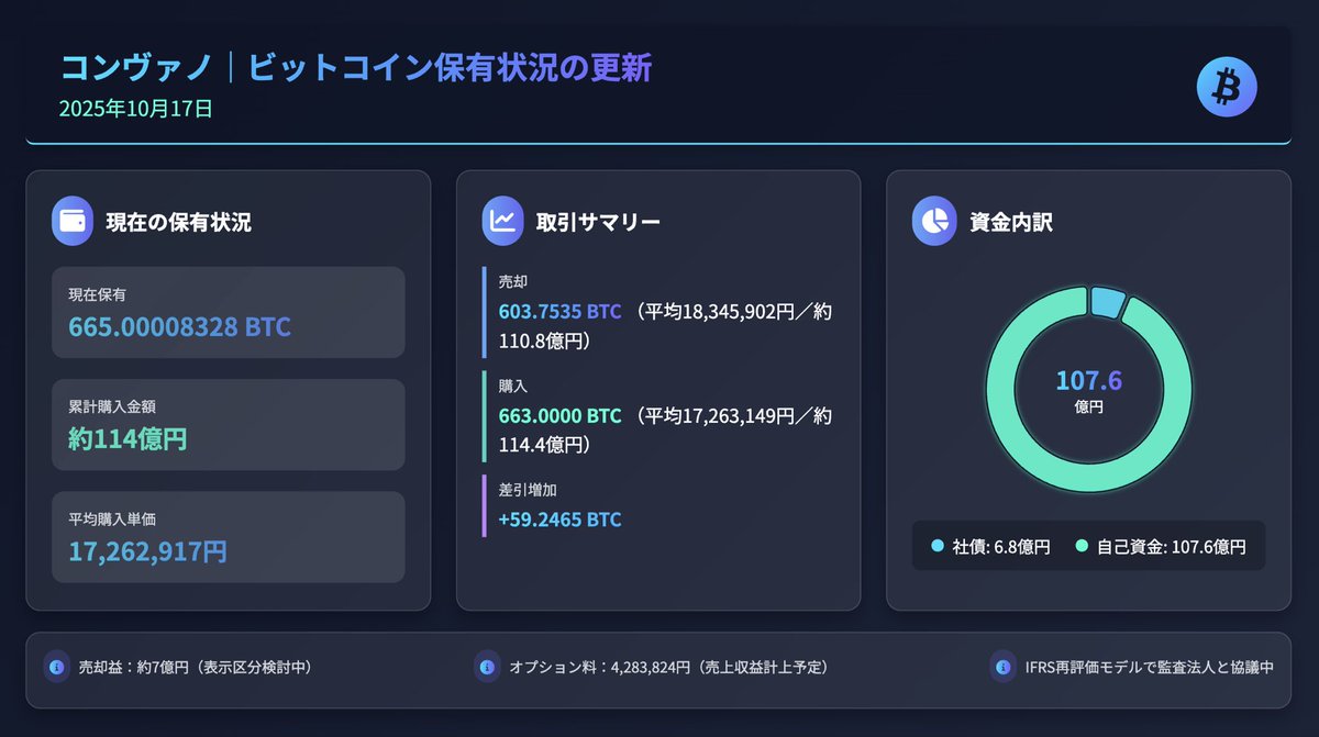 MotokiyoAzuma's tweet image. 本日『ビットコイン保有状況の更新に関するお知らせ』を適時開示しました。

10月8日、当社は保有していた約603.7BTCを平均約1,834万円で売却。

その後、市場の変動を見ながら663BTCを平均約1,726万円で新たに取得しました。

結果として、保有量は「665BTC」へ増加。…