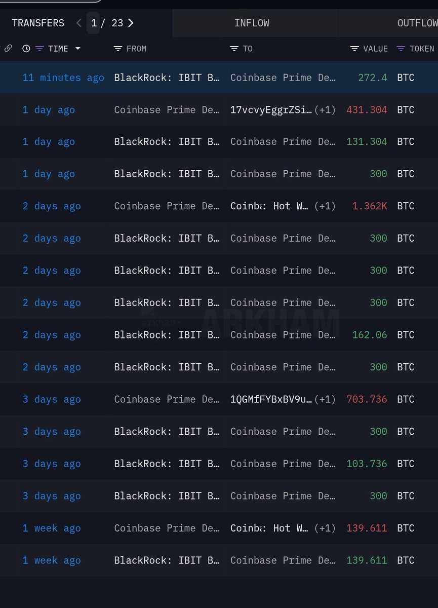 #BlackRock is constantly selling its own #Bitcoins.