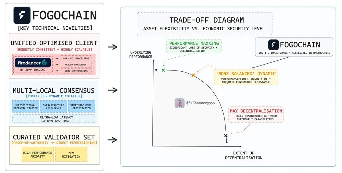 0xCheeezzyyyy's tweet photo. On Purposeful Buidl-ing Differently:

It’s interesting to observe how the perp DEX landscape is evolving.

Many projects are beginning to rethink market structures and execution models to overcome the same architectural flaws that have limited on-chain trading since inception.

The truth is, most current DEX architectures aren’t designed to withstand extreme volatility.
The largest liquidation event on 9/10 made that painfully clear: cascading ADLs + order book dislocations exposed how fragile the perps ecosystem still is.

Unfortunately, most DEXs rely on continuous AMMs or CLOBs, both of which do not do well under liquidation pressure:

🔸Volatile markets amplify drain cycles, draining LPs & triggering spreads to widen uncontrollably.

🔸Continuous on-chain CLOBs devolve into MEV battlegrounds, where latency traders extract toxic flow, leaving retail users w/ unfavourable fills (get rekt)

What’s needed is a more resilient execution primitive → one that eliminates latency advantage, neutralises toxic flow & redefines fairness on-chain.

-----------

Enter Dual Flow Batch Auctions (DFBA):

@ambient_finance's adoption of DFBA represents a fundamental redesign of how on-chain trades are matched & cleared.

Instead of racing for blockspace, DFBA replaces speed with fairness.

This is achieved by using an oracle-anchored, batch-based mechanism that aligns incentives between makers, takers & validators.
Here’s how DFBA works in simple terms:

1⃣Order Submission → Traders place buy/sell orders with defined slippage limits (in bps).

2⃣Batch Accumulation → Orders are collected during the block and separated into maker (liquidity-providing) and taker (liquidity-consuming) flows. Nothing clears mid-block.

3⃣Auction Execution → At block end, a batch auction clears using an oracle price (e.g. Pyth) where a single clearing price per side ensures execution based on price, not speed.

4⃣Fill & Settlement → All orders are settled atomically at the clearing price. If markets move favourably during the block, traders automatically receive price improvement.

The goal here for FDBA is to leverage on the benefits of AMMs (accessbility + simplicity) & CLOBs (tight spread + possible robust liquidity depth) for the best pricing & depth on-chain.

This essentially transforms trading into a cooperative system promoting Frequent, fair auctions that minimise MEV, reduce toxic flow, and stabilise markets under stress.

This positions Ambient to compete not just with DeFi incumbents like Hyperliquid, but even with CEXs: on fairness, execution quality, and user trust.

-----------

On Why Fogo as the Ideal Settlement Layer?

Running DFBA efficiently requires a high-performance, trader-native chain. And that’s where @FogoChain steps in.
Fogo is purpose-built for real-time trading infrastructure that striks a A fine balance between decentralisation x performance:

🔸 40 ms block times & sub-1s finality → CEX-level responsiveness.

🔸 SVM-based architecture → allows DFBA to run as pure smart contracts without protocol-level hacks or consensus workarounds.

🔸 Native @PythNetwork integration at consensus → instant oracle updates for verifiable clearing prices.

🔸 Institutional-grade reliability → built from the ground up for composability, fairness, and latency-sensitive applications.

Its design reflects deep trading-market intuition → incorporating technical novelties that align speed with credible security.

This architecture enables frequent, fair batch auctions that minimise toxic flow & MEV, making Fogo the only chain capable of executing DFBA at production scale to achieve CEX-grade performance with on-chain transparency.

But ofc infrastructure alone isn’t enough, execution + expertise matter just as much.

And that’s where Fogo’s combination of trading pedigree, domain knowledge & institutional backing truly sets it apart.
Fogo isn’t just another 'fast chain', it's backed by deep market expertise + credible capital:

Core Contributors include:

🔹@RobertSagurton (ex-Jump Crypto / JPMorgan)
🔹@0xdoug (Ambient Finance)
🔹Michael Cahill (Pyth Network)

This close network between Fogo, Ambient & @jump_  brings the domain knowledge and market experience needed to make mechanisms like DFBA actually work in production.

It’s a rare blend of technical architecture + market execution → the formula required to build real financial infrastructure, not just another app-chain.

-----------

Final Thoughts

The collaboration between Ambient’s DFBA <> Fogo’s trading-optimised chain marks a purposeful evolution in on-chain market design.

It bridges CEX-grade efficiency with DeFi composability and fairness, setting a new benchmark for how transparent, high-performance trading systems can exist on-chain.

In an ecosystem flooded with experimentation, this kind of principle-driven, execution-focused buidl-ing is what will define the next generation of crypto infrastructure:

Not faster blocks for their own sake, but systems that are fair, resilient, and institutionally credible by design.