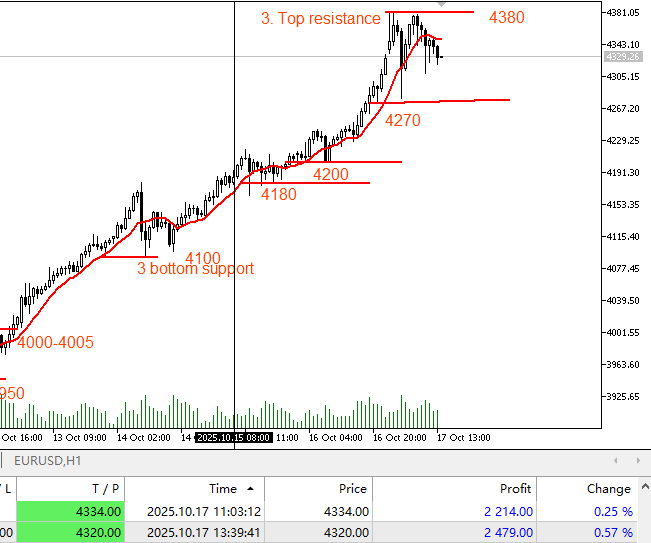 Gold is currently trending lower today! I've already analyzed the Asian session! Triple resistance appeared at 4380, signaling a pullback. The European market signaled a successful target of 4320, with a maximum profit of 240 pips! Have you entered the sell market?  #XAUUSD