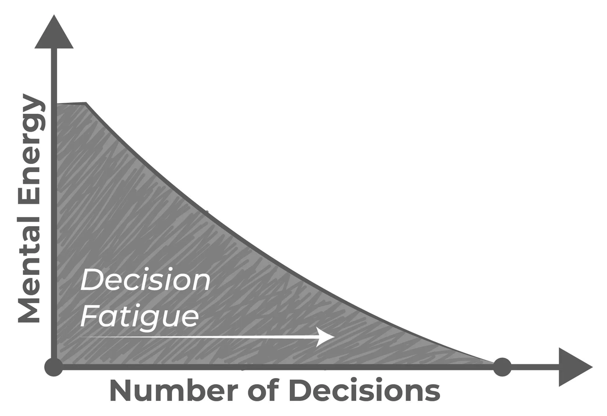TraderDivergent's tweet photo. What if discipline wasn’t your problem?
For years, I thought I had a discipline problem.

I’d overtrade. Exit early. Enter stuff I said I wouldn’t.
Then I’d beat myself up for it… and promise to “get more disciplined.”

But no matter how many rules I wrote down, I kept self-sabotaging.

That’s when I discovered the truth:
Willpower is a finite resource.
It’s like a battery. And every decision you make drains it.

In trading, that looks like:

- Staring at the charts all day
- Overanalyzing every candle
- Making 50+ micro-decisions per session
- Getting emotionally drained before your best setups even show up