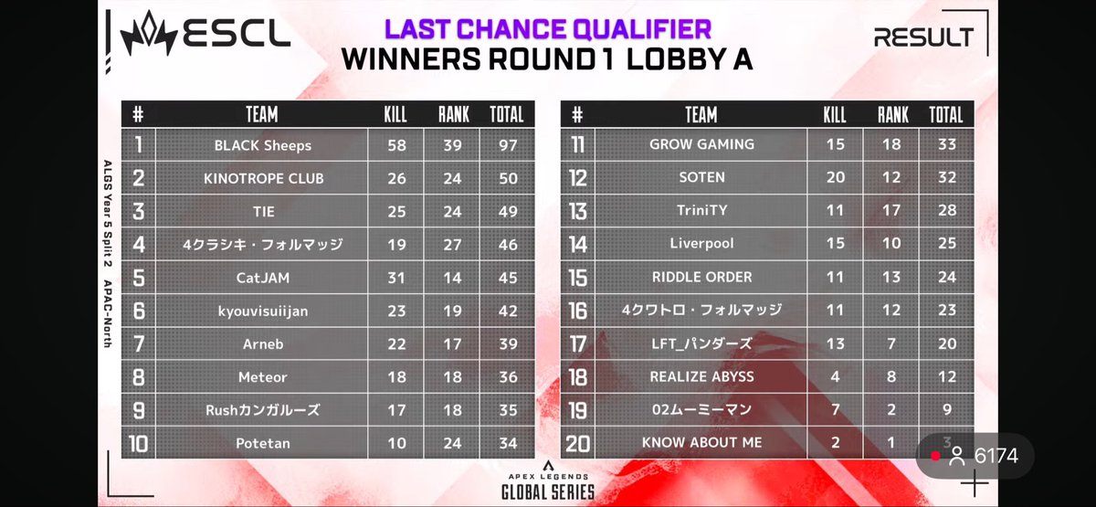 総合2位きたああああああああああ！！！

#KNWIN