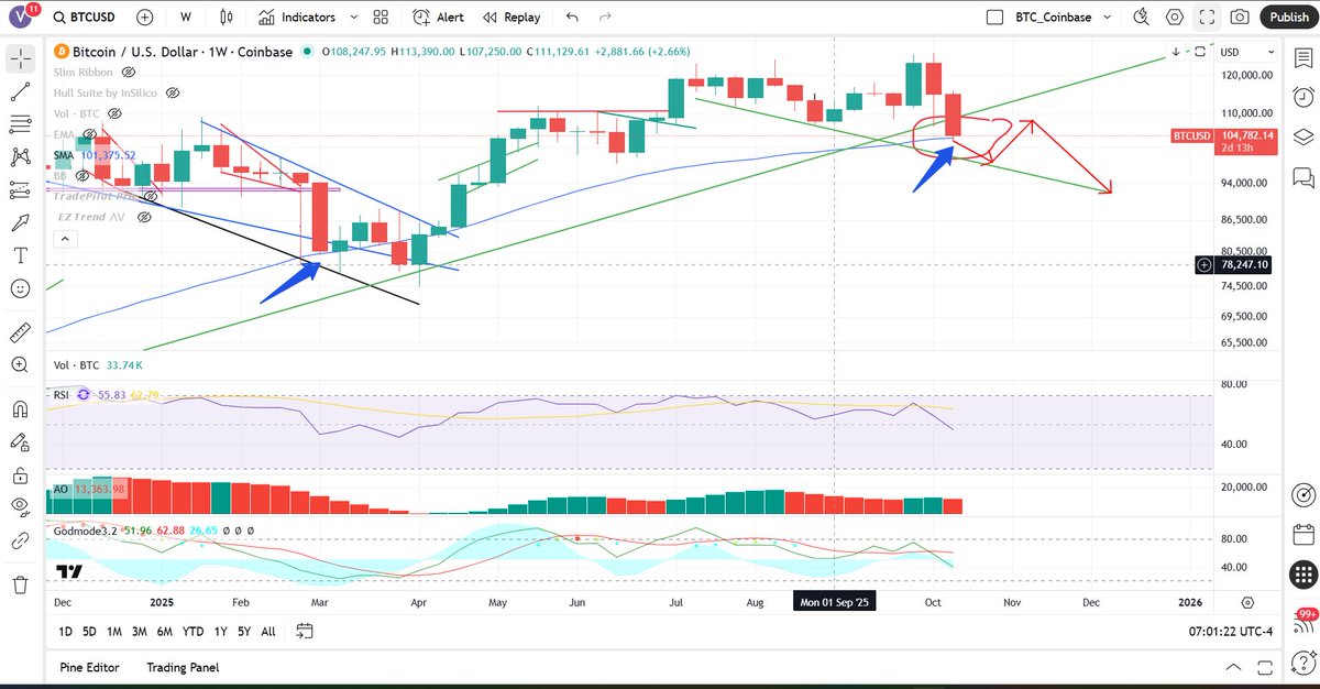 montenegrotours's tweet photo. BTC just tagged W34SMA and bounced.  Would expect the weekly to close above the SMA but next week we could see dip then bounce like the prior similar setup earlier this year https://t.co/WDiwLdMley