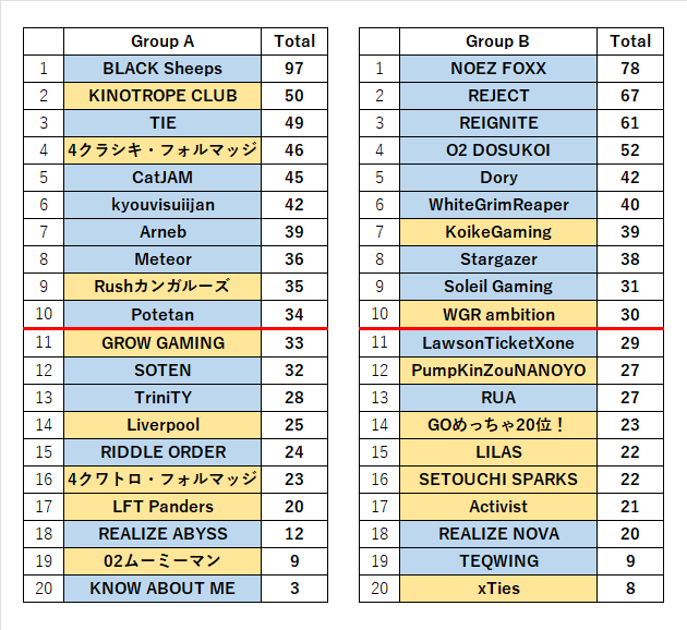 xxx69f1's tweet image. #ALGS LCQ Winners1

上位10チーム → Winners2
下位10チーム → Losers1