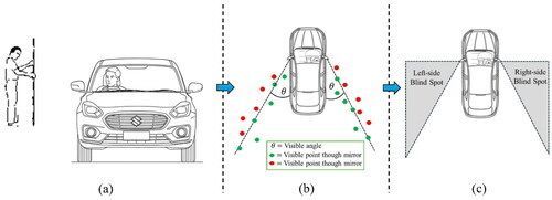 Visual perception and ergonomic influences: Assessing blind spot variability and distance estimation through side-view mirrors tandfonline.com/doi/full/10.10…