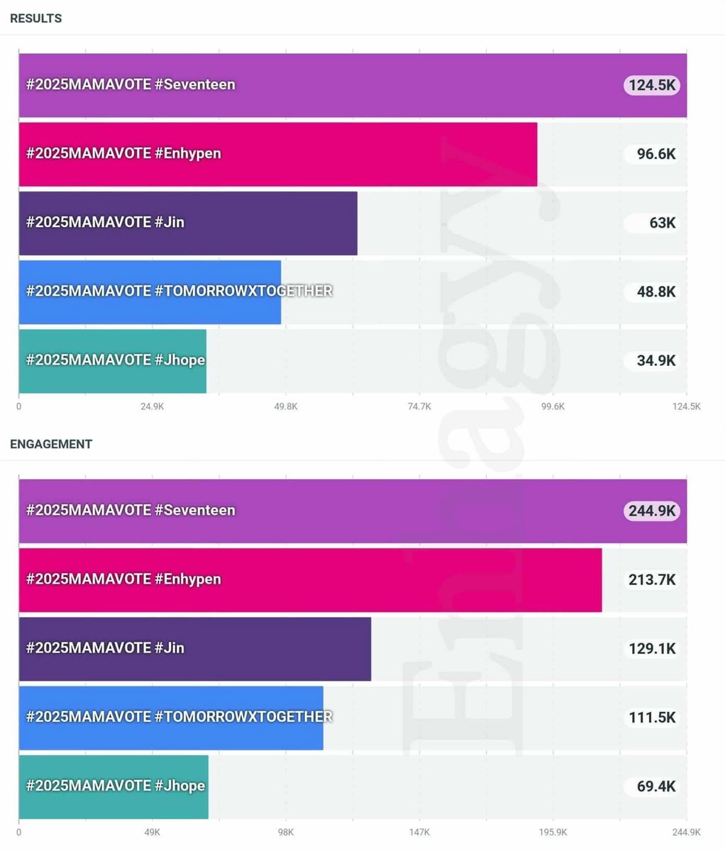 Carats, share all the concert clip using this hashtags PLEASE🚨
 US carats share your every concert clip with tags so we can widen the gap and secure DAESANG
#2025MAMAVOTE #SEVENTEEN