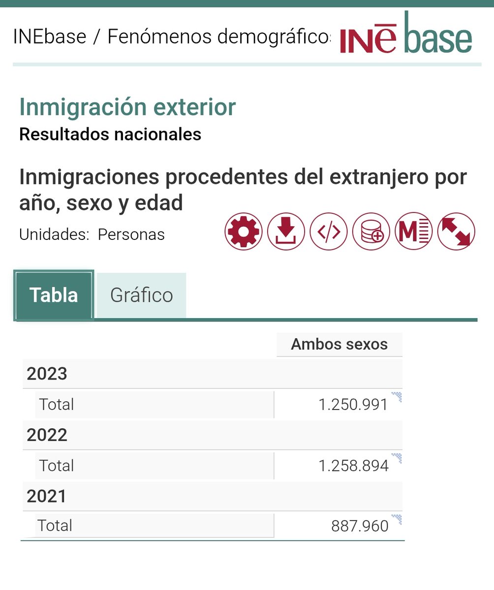 -Desde 2015 en España se han construido menos de 10.000 viviendas protegidas por año.

-Solo él ultimo año entraron a España 1.250.000 inmigrantes y 3,5 millones los últimos 3 años.

Irene Montero: "Hay que construir menos"

Estamos dirigidos por auténticos deficientes.