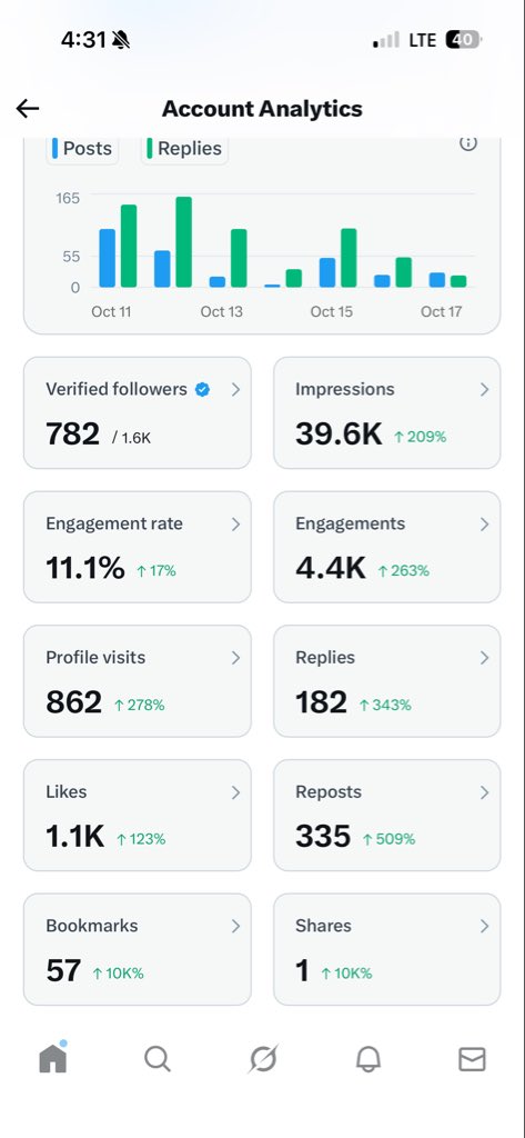 नमस्कार साथियों 🙏
मैंने कुछ दिनों पहले ही X पर पोस्ट करना शुरू किया हे 
लेकिन में कुछ दिनों में नोट कर रहा हूँ मेरे काफ़ी कम इम्प्रैशन आते है मुझे नहीं पता है इसके पीछे क्या कारण हो सकता हैं आप सब साथियों से अनुरोध हैं कृपया मुझे सही राह दिखाए ताकि मैं अपने आप में कुछ सुधार कर