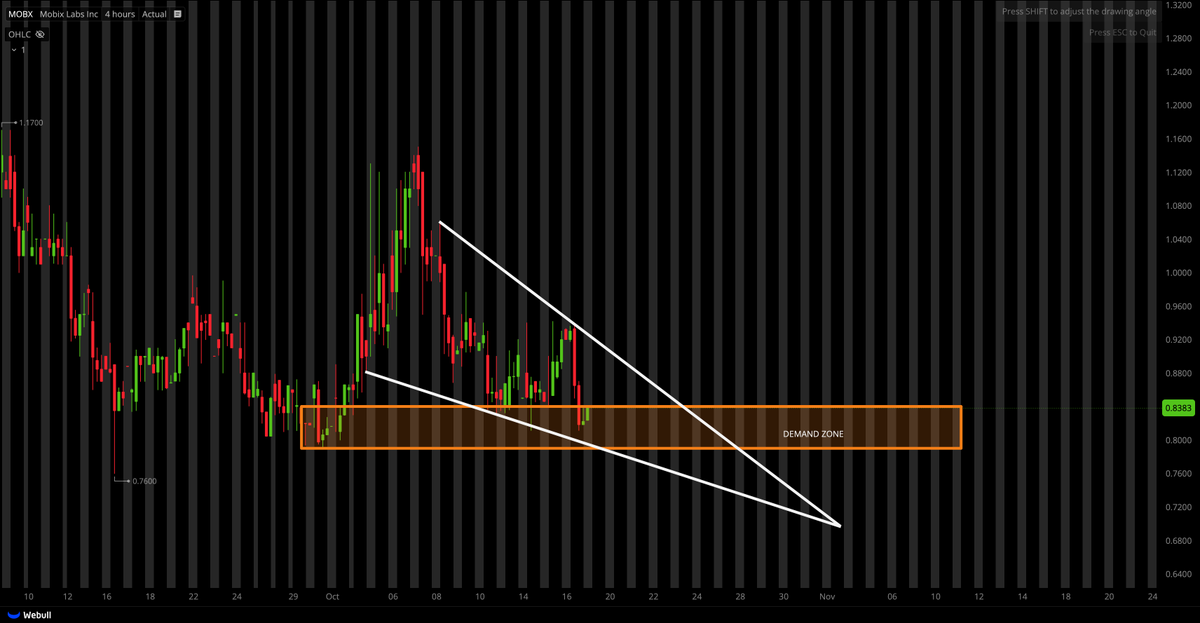 TigerLineTrades's tweet photo. $MOBX SETTING UP FOR A REVERSAL https://t.co/bbSsw88nut