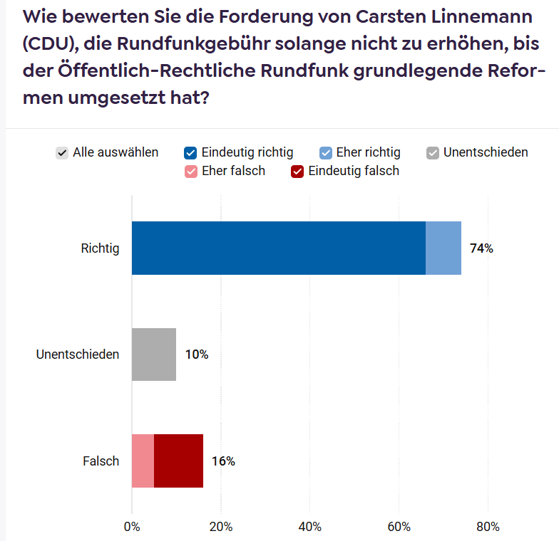 Eine sehr deutliche Mehrheit der Deutschen unterstützt die Forderung von Carsten Linnemann den Rundfunkbeitrag vorerst einzubehalten, bis Reformen bei ARD und ZDF umgesetzt wurden. Ebenfalls 74 Prozent halten die Forderung nach mehr Meinungsvielfalt im ÖRR für berechtigt. Das