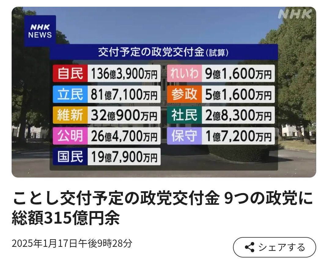 維新に32億円も国民の税金が。身を切る改革というなら受け取らなければいい。

日本共産党は一円も受け取っていません。