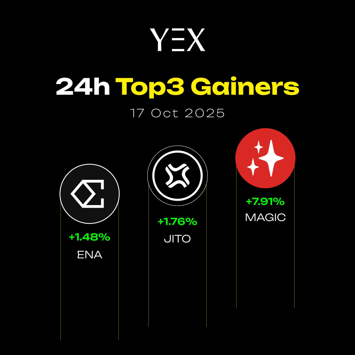 🚀 YEX | 24H Top 3 Gainers 🚀

🥇 #MAGIC +7.91%
🥈 #JITO +1.76%
🥉 #ΕΝΑ +1.48%
🔥 The market’s movers are in! Don’t miss your chance to ride the next wave.

🔗 Explore Markets: yex.io/en_US/market

🧐 Don’t have an account yet? Sign up now 👉 yex.io/en_US/register

#YEX
