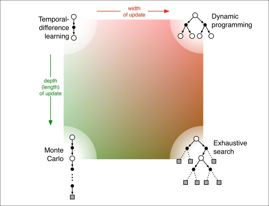 AIwithMann's tweet image. One of the best illustrations of Tabular RL methods